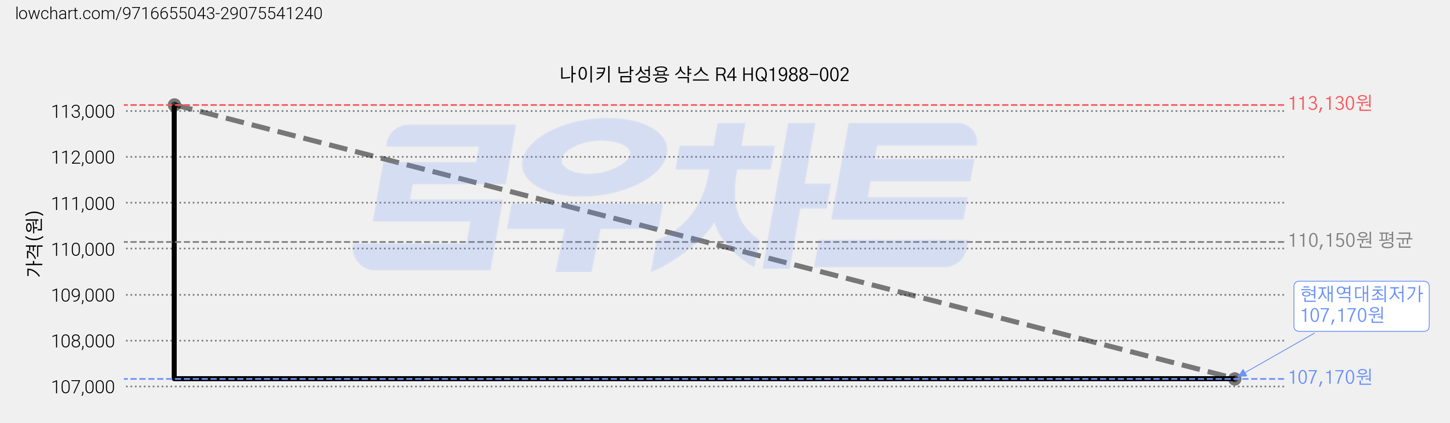나이키 남성용 샥스 R4 HQ1988-002 가격 변동 차트, 현재가 107,170원, 역대최저가