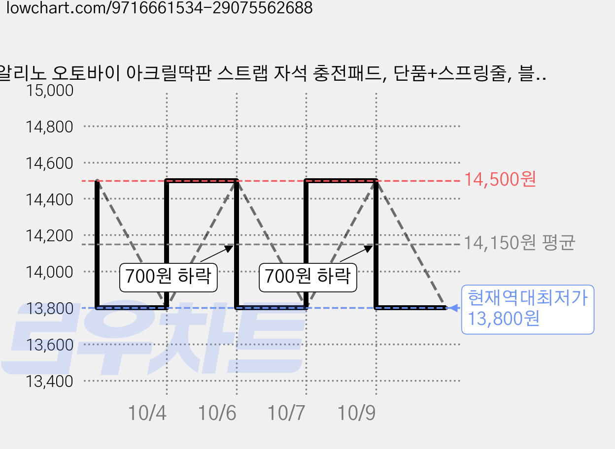 알리노 오토바이 아크릴딱판 스트랩 자석 충전패드, 단품+스프링줄, 블랙 가격 변동 차트, 현재가 13,800원, 역대최저가
