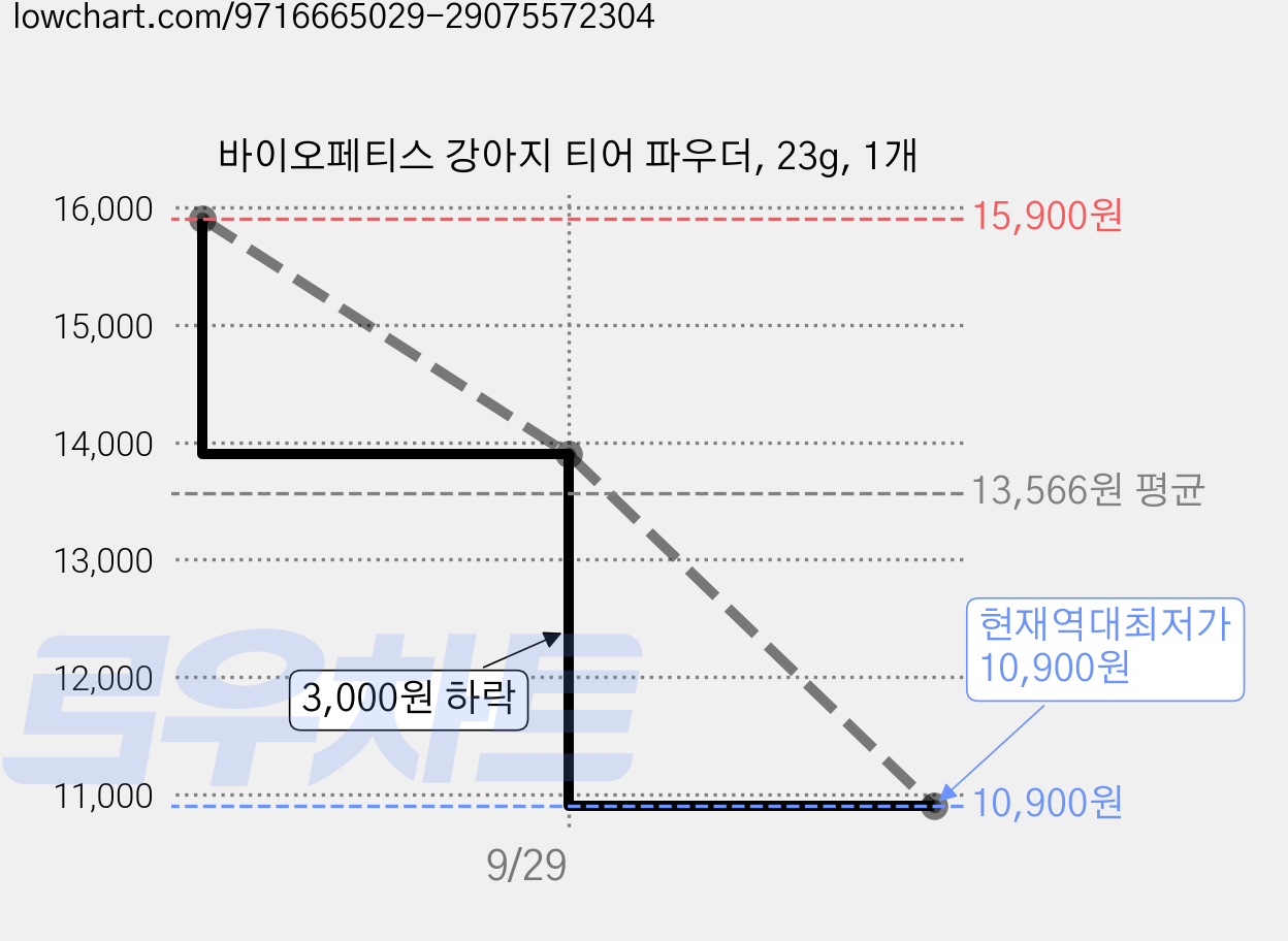 바이오페티스 강아지 티어 파우더, 23g, 1개 가격 변동 차트, 현재가 10,900원, 역대최저가