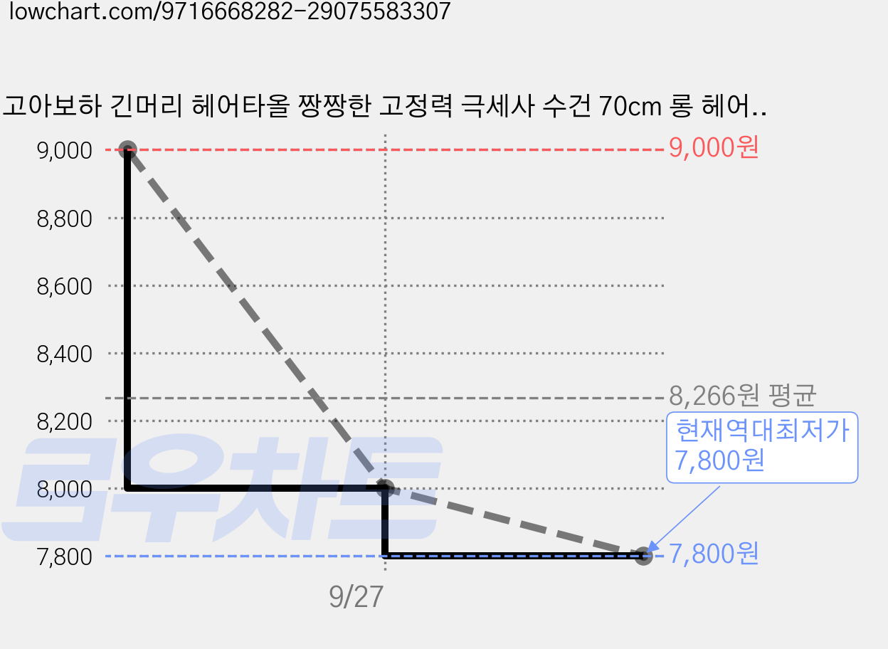 고아보하 긴머리 헤어타올 짱짱한 고정력 극세사 수건 70cm 롱 헤어타월, 1개, 크림 핑크 가격 변동 차트, 현재가 7,800원, 역대최저가