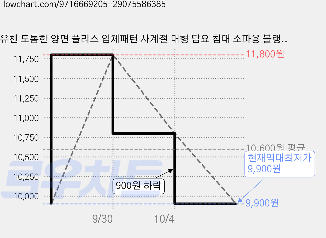 유첸 도톰한 양면 플리스 입체패턴 사계절 대형 담요 침대 소파용 블랭킷 가격 변동 차트, 현재가 9,900원, 역대최저가