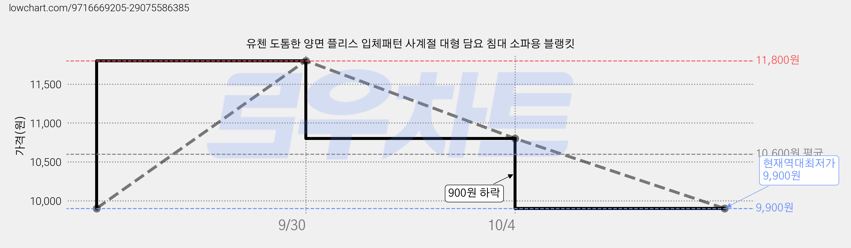 유첸 도톰한 양면 플리스 입체패턴 사계절 대형 담요 침대 소파용 블랭킷 가격 변동 차트, 현재가 9,900원, 역대최저가