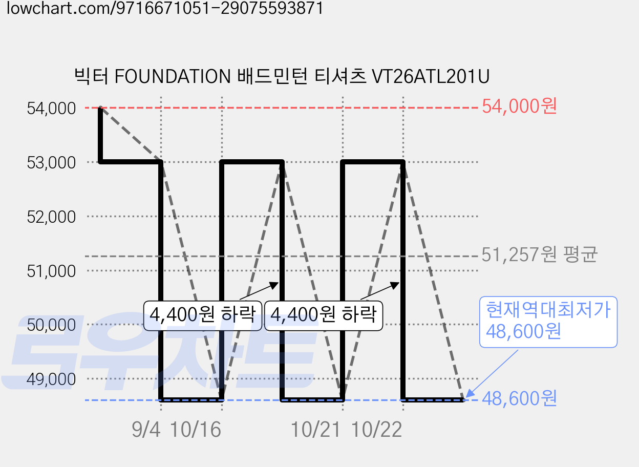 빅터 FOUNDATION 배드민턴 티셔츠 VT26ATL201U 가격 변동 차트, 현재가 48,600원, 역대최저가