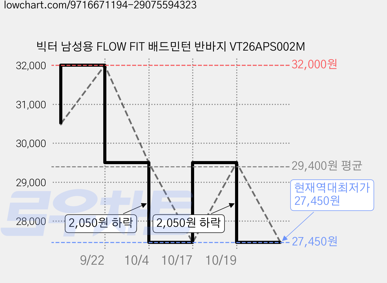 빅터 남성용 FLOW FIT 배드민턴 반바지 VT26APS002M 가격 변동 차트, 현재가 27,450원, 역대최저가