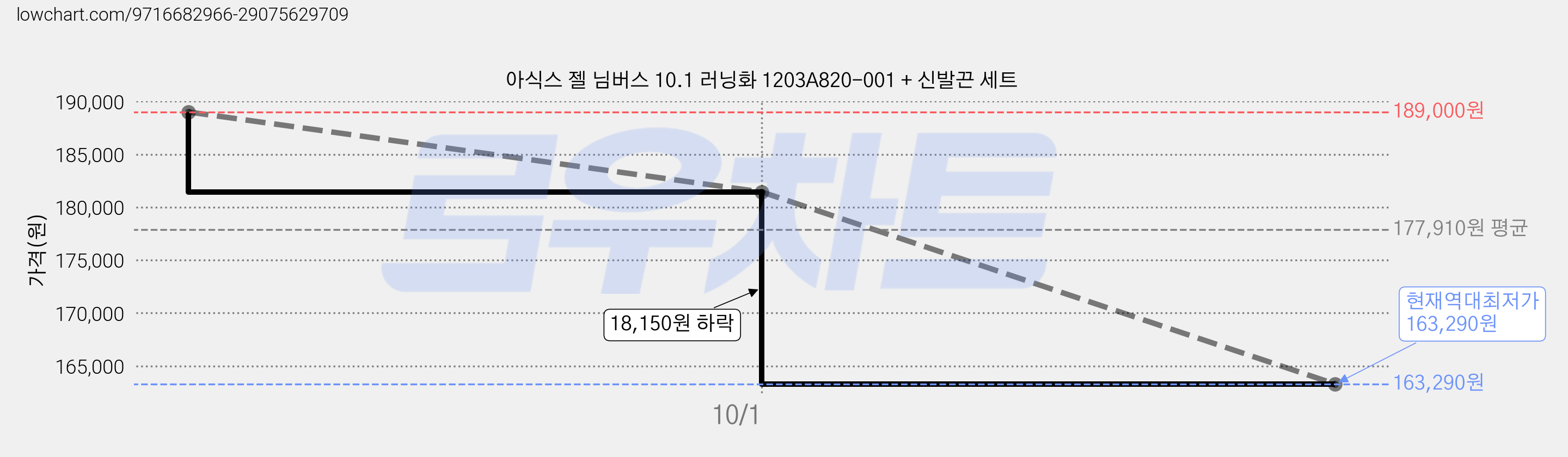 아식스 젤 님버스 10.1 러닝화 1203A820-001 + 신발끈 세트 가격 변동 차트, 현재가 163,290원, 역대최저가