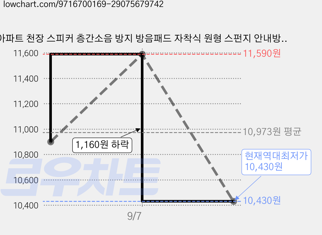 아파트 천장 스피커 층간소음 방지 방음패드 자착식 원형 스펀지 안내방송 소음차단, 1개, 흰색12CM 가격 변동 차트, 현재가 10,430원, 역대최저가