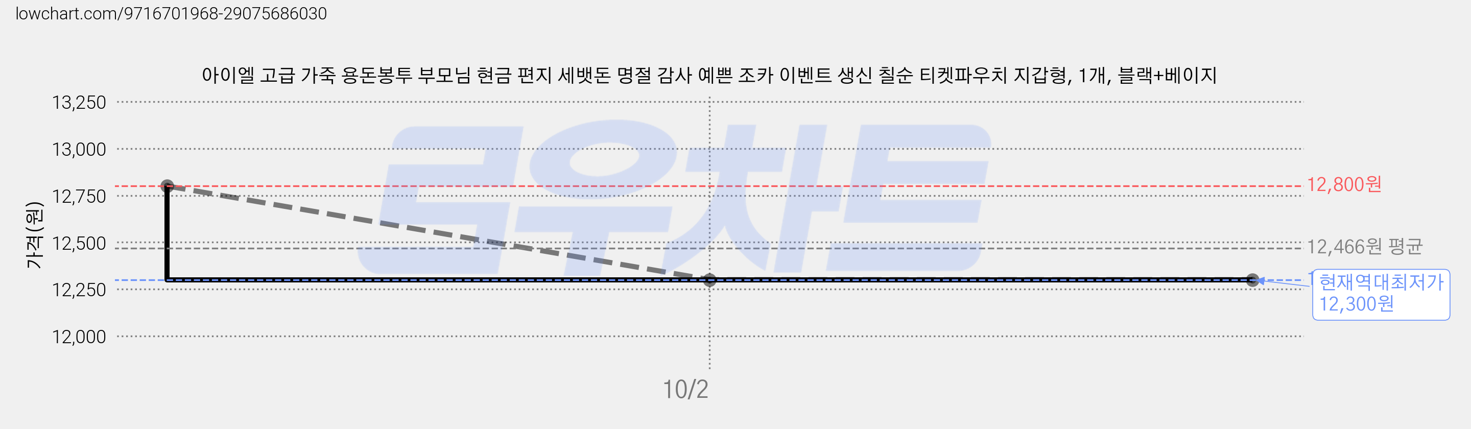 아이엘 고급 가죽 용돈봉투 부모님 현금 편지 세뱃돈 명절 감사 예쁜 조카 이벤트 생신 칠순 티켓파우치 지갑형, 1개, 블랙+베이지 가격 변동 차트, 현재가 12,300원, 역대최저가