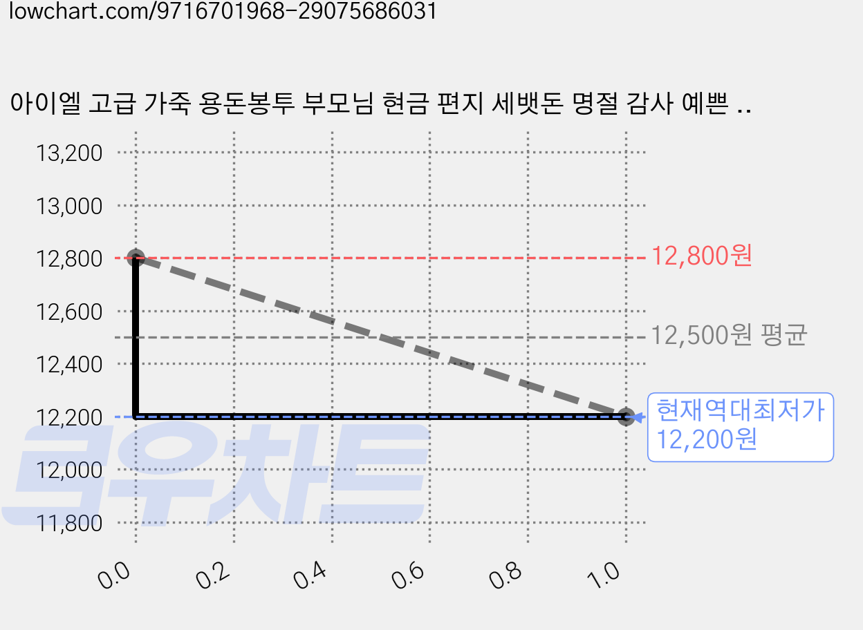 아이엘 고급 가죽 용돈봉투 부모님 현금 편지 세뱃돈 명절 감사 예쁜 조카 이벤트 생신 칠순 티켓파우치 지갑형, 1개, 베이지+브라운 가격 변동 차트, 현재가 12,200원, 역대최저가