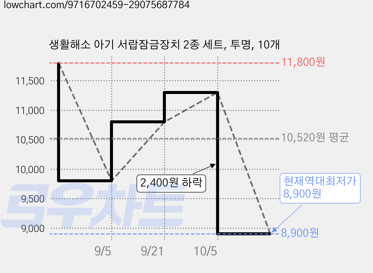 생활해소 아기 서랍잠금장치 2종 세트, 투명, 10개 가격 변동 차트, 현재가 8,900원, 역대최저가