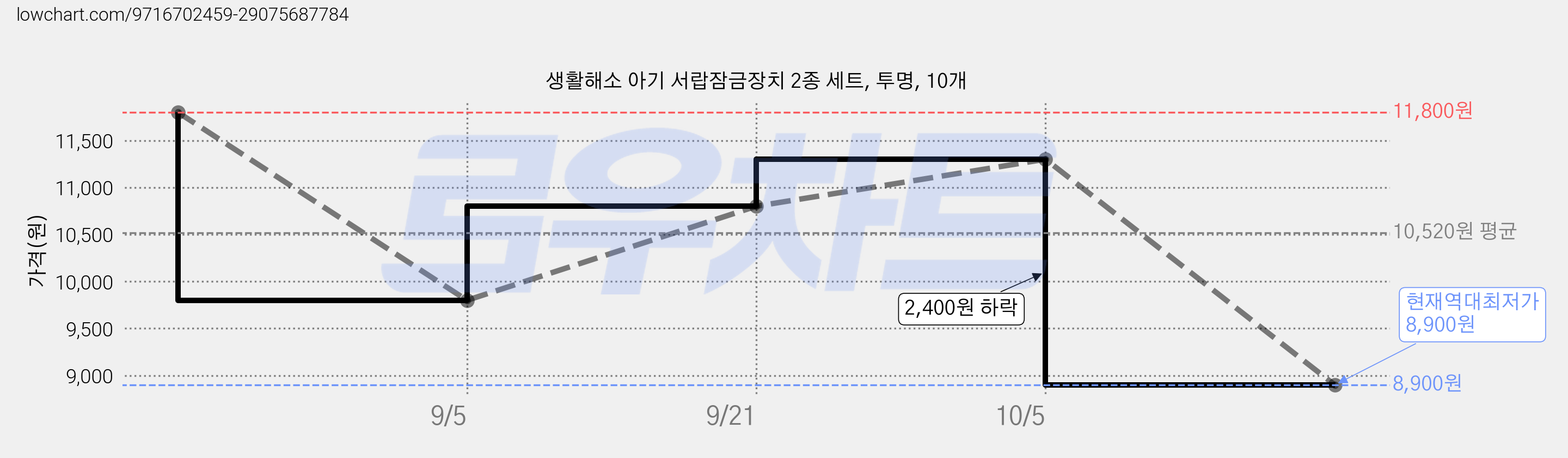 생활해소 아기 서랍잠금장치 2종 세트, 투명, 10개 가격 변동 차트, 현재가 8,900원, 역대최저가