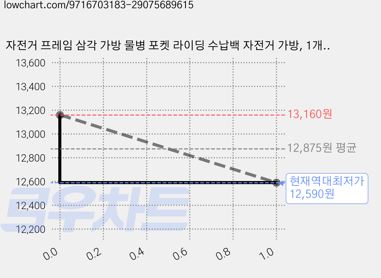 자전거 프레임 삼각 가방 물병 포켓 라이딩 수납백 자전거 가방, 1개, 블랙 물병포켓형 가격 변동 차트, 현재가 12,590원, 역대최저가