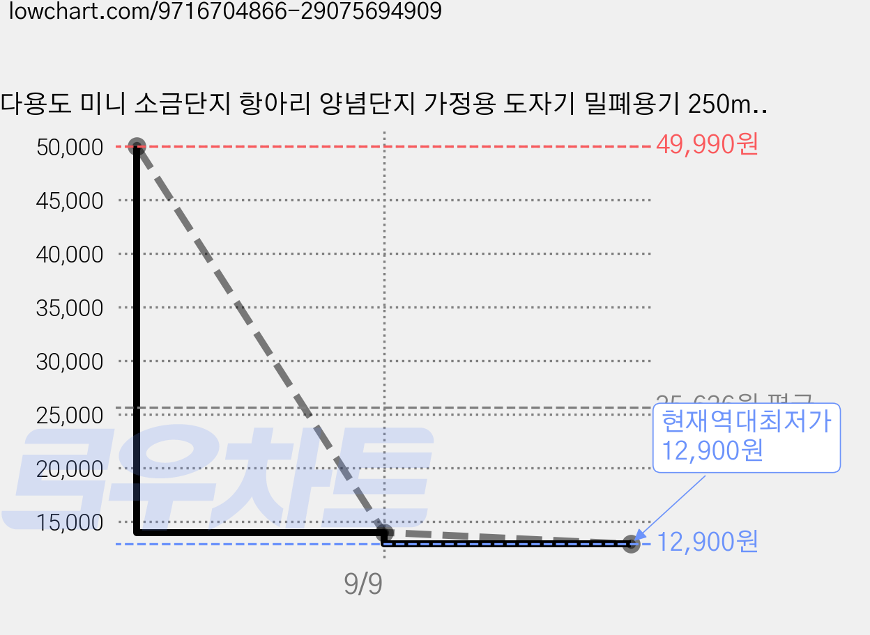 다용도 미니 소금단지 항아리 양념단지 가정용 도자기 밀폐용기 250ml, 1개 가격 변동 차트, 현재가 12,900원, 역대최저가