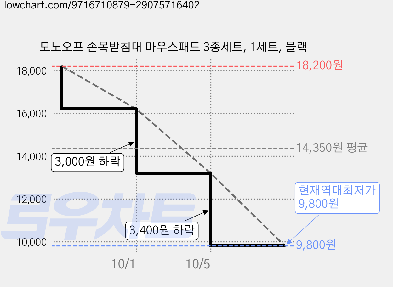 모노오프 손목받침대 마우스패드 3종세트, 1세트, 블랙 가격 변동 차트, 현재가 9,800원, 역대최저가