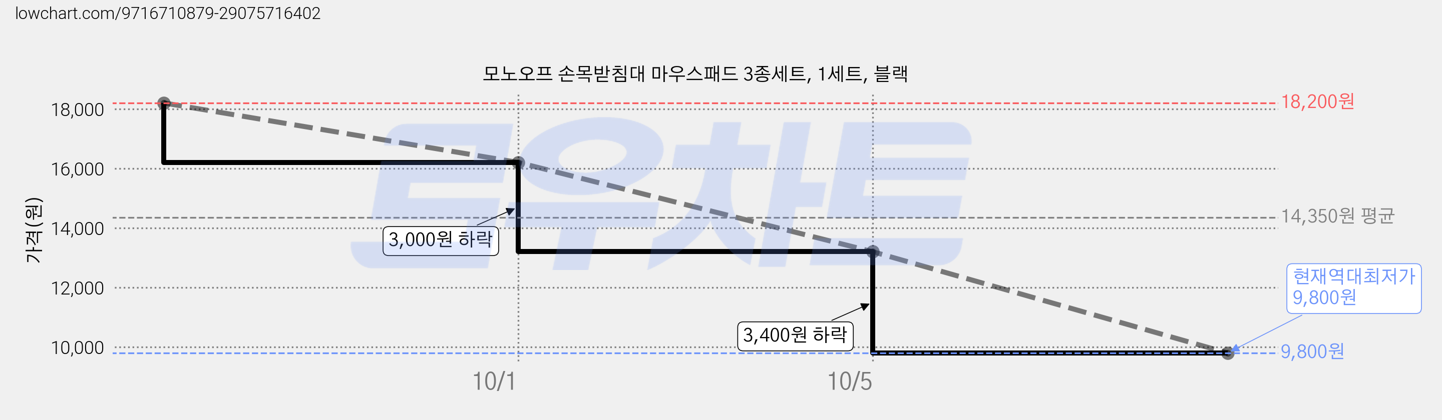 모노오프 손목받침대 마우스패드 3종세트, 1세트, 블랙 가격 변동 차트, 현재가 9,800원, 역대최저가