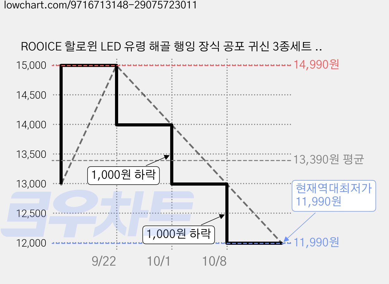 ROOICE 할로윈 LED 유령 해골 행잉 장식 공포 귀신 3종세트 파티용품, 3개, 다양색 가격 변동 차트, 현재가 11,990원, 역대최저가