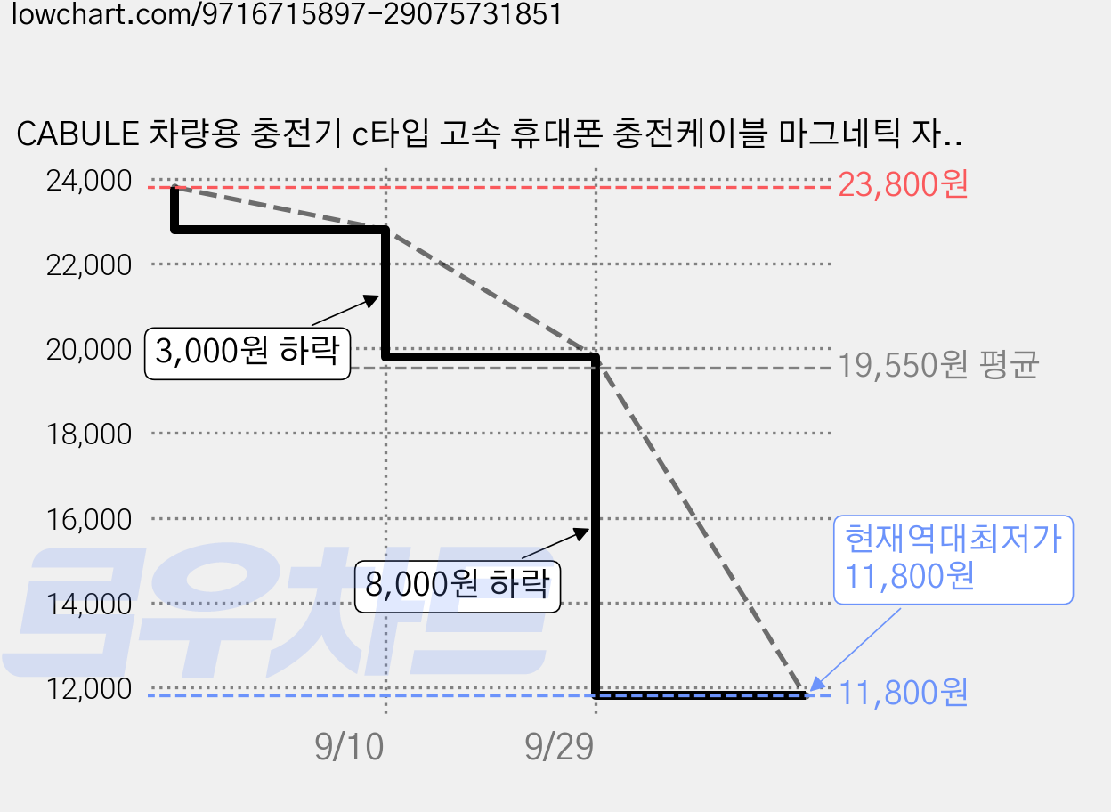 CABULE 차량용 충전기 c타입 고속 휴대폰 충전케이블 마그네틱 자동감김, 베이지, 1m 가격 변동 차트, 현재가 11,800원, 역대최저가