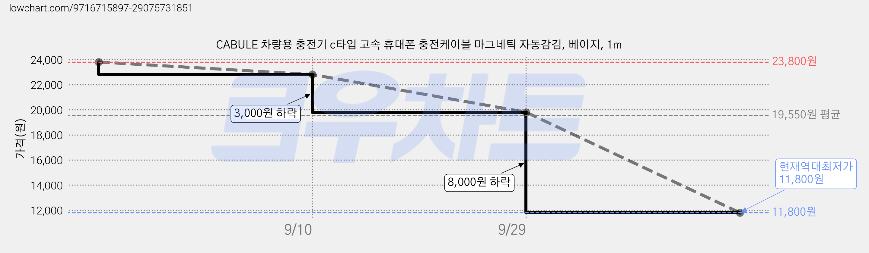CABULE 차량용 충전기 c타입 고속 휴대폰 충전케이블 마그네틱 자동감김, 베이지, 1m 가격 변동 차트, 현재가 11,800원, 역대최저가