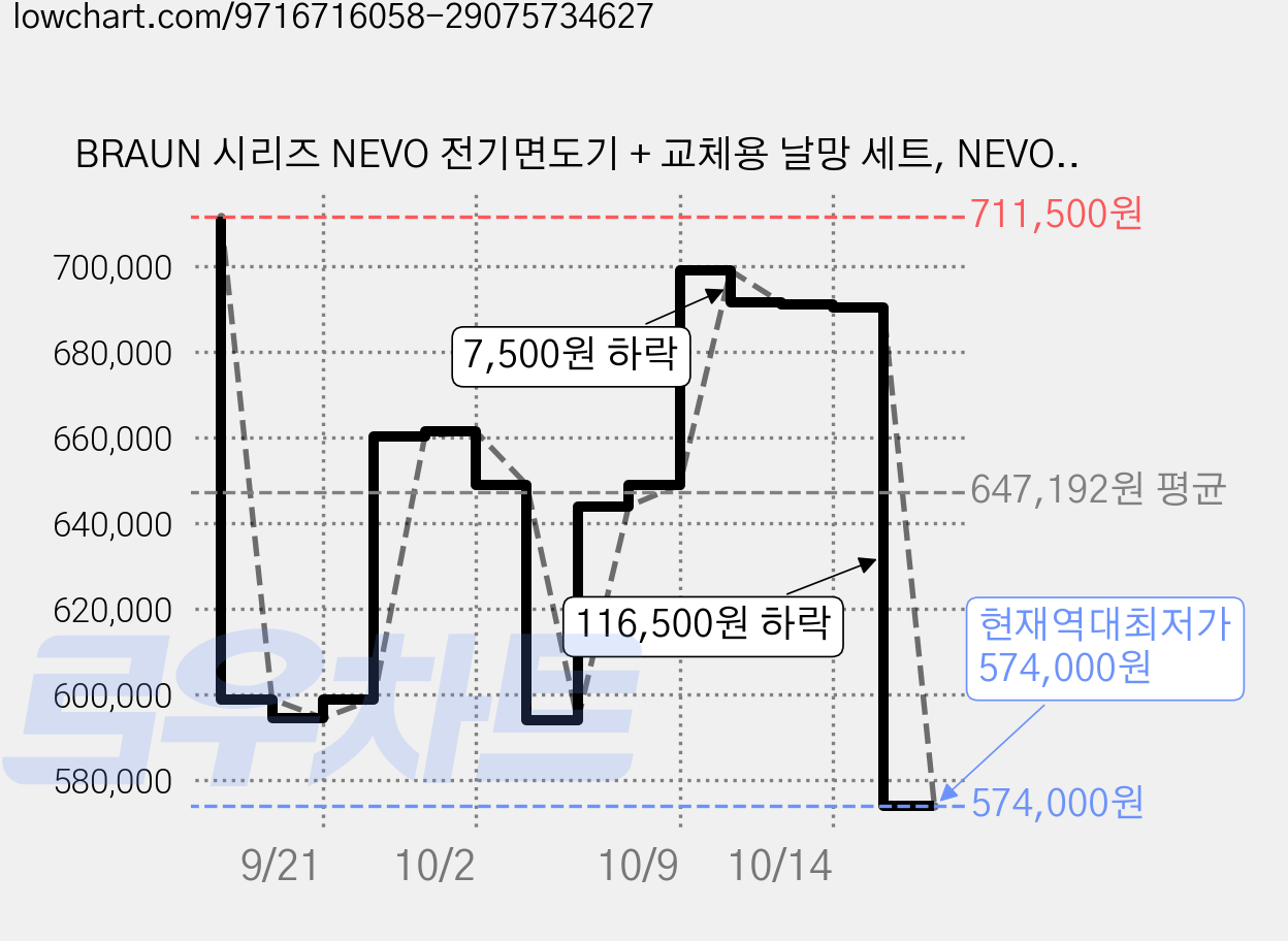 BRAUN 시리즈 NEVO 전기면도기 + 교체용 날망 세트, NEVO11000C(면도기), NEVO-S(날망), 면도기(그라파이트) + 날망(실버) 가격 변동 차트, 현재가 574,000원, 역대최저가