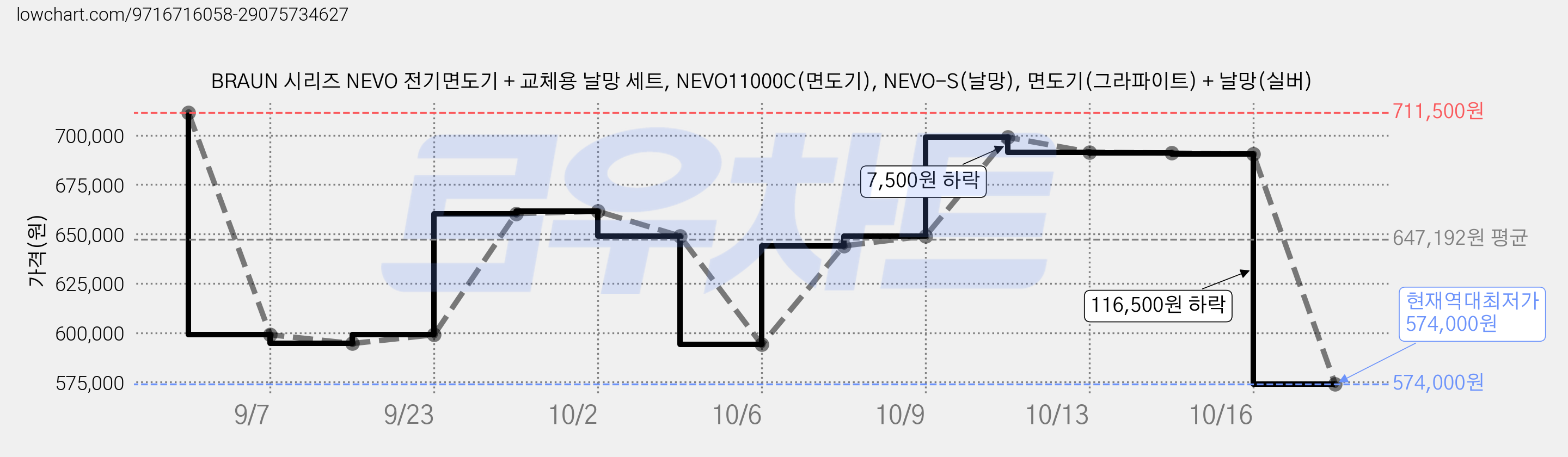BRAUN 시리즈 NEVO 전기면도기 + 교체용 날망 세트, NEVO11000C(면도기), NEVO-S(날망), 면도기(그라파이트) + 날망(실버) 가격 변동 차트, 현재가 574,000원, 역대최저가