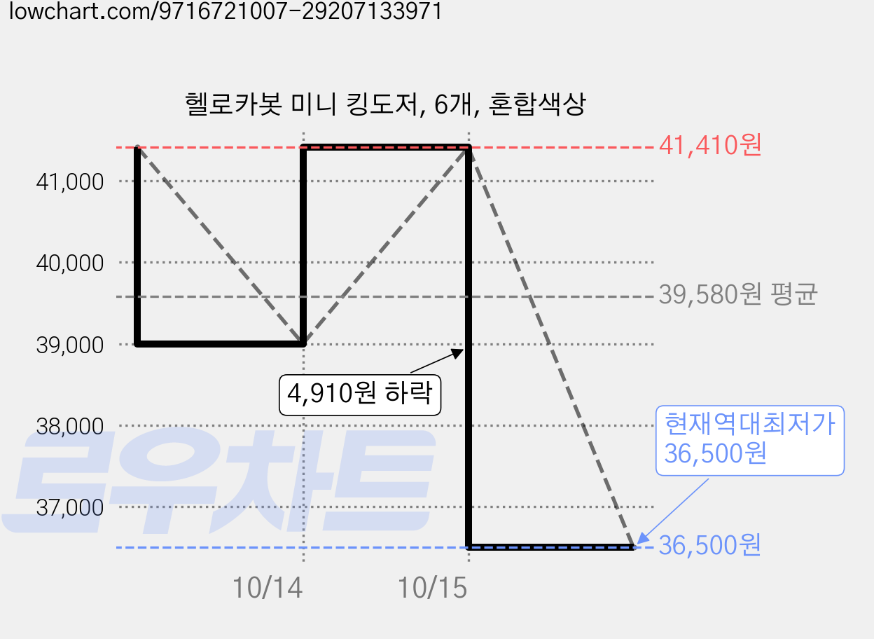 헬로카봇 미니 킹도저, 6개, 혼합색상 가격 변동 차트, 현재가 36,500원, 역대최저가