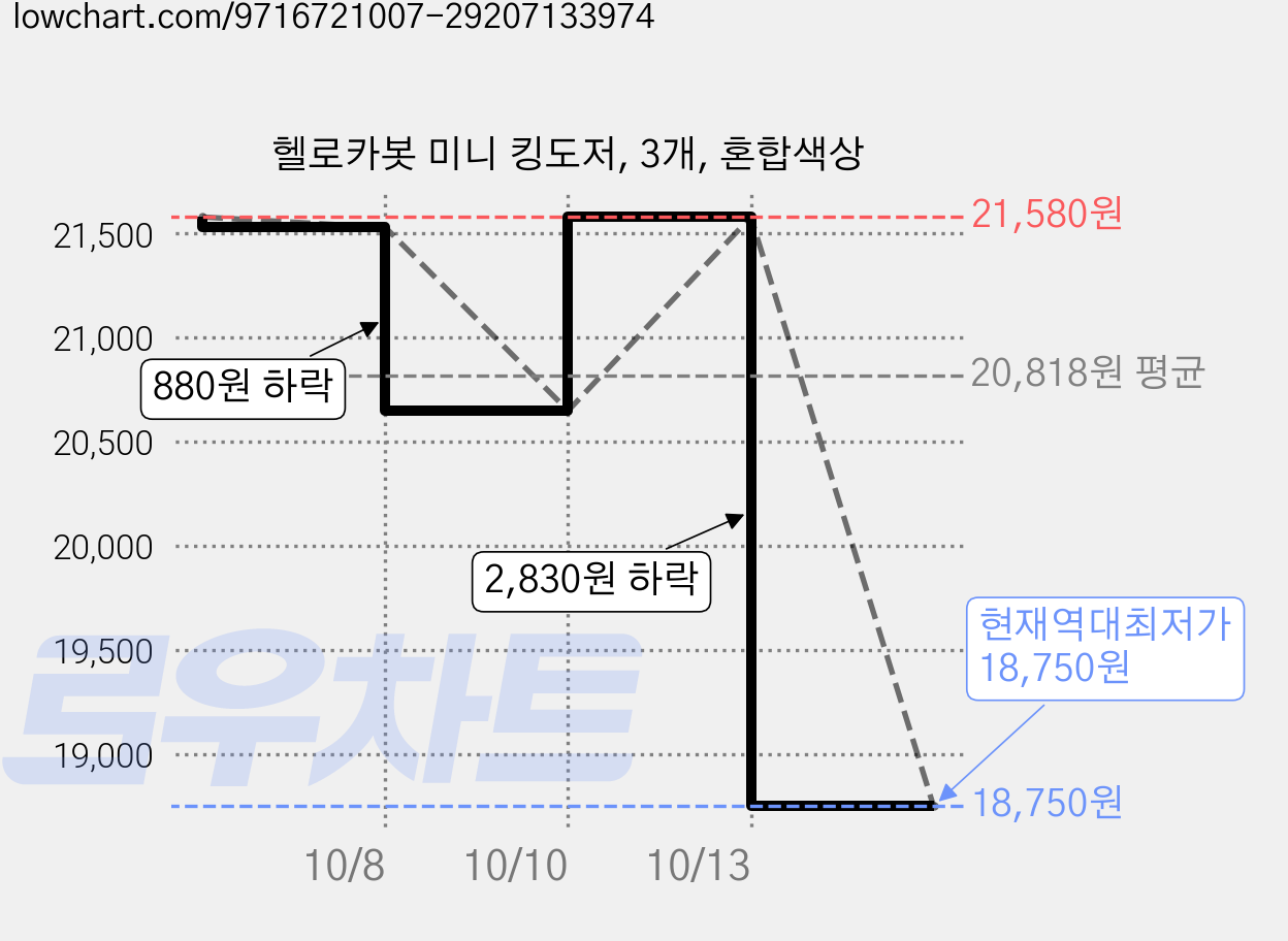 헬로카봇 미니 킹도저, 3개, 혼합색상 가격 변동 차트, 현재가 18,750원, 역대최저가