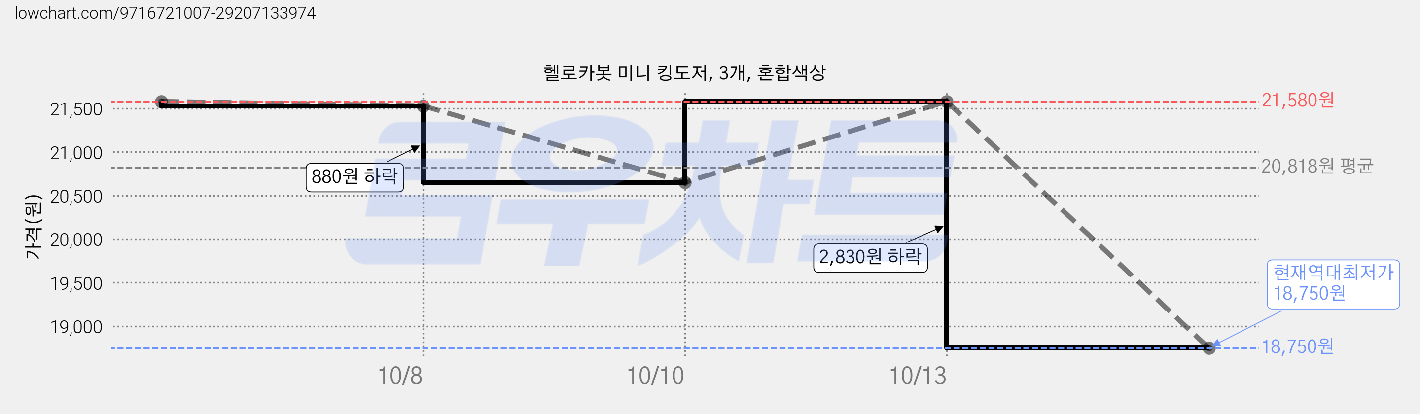 헬로카봇 미니 킹도저, 3개, 혼합색상 가격 변동 차트, 현재가 18,750원, 역대최저가