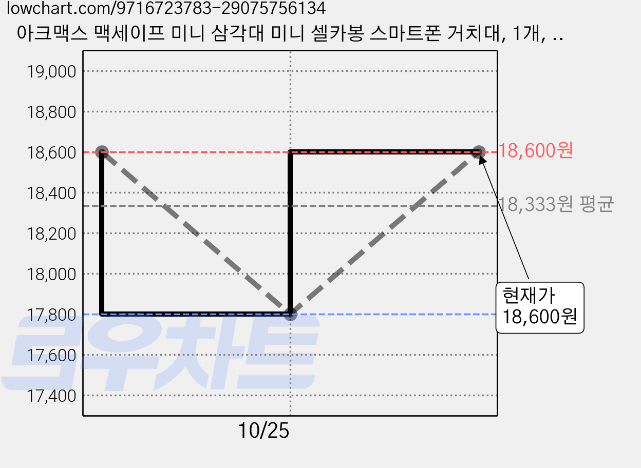 아크맥스 맥세이프 미니 삼각대 미니 셀카봉 스마트폰 거치대, 1개, 건메탈, MT01 가격 변동 차트, 현재가 18,600원, 관측 최저가 17,800원