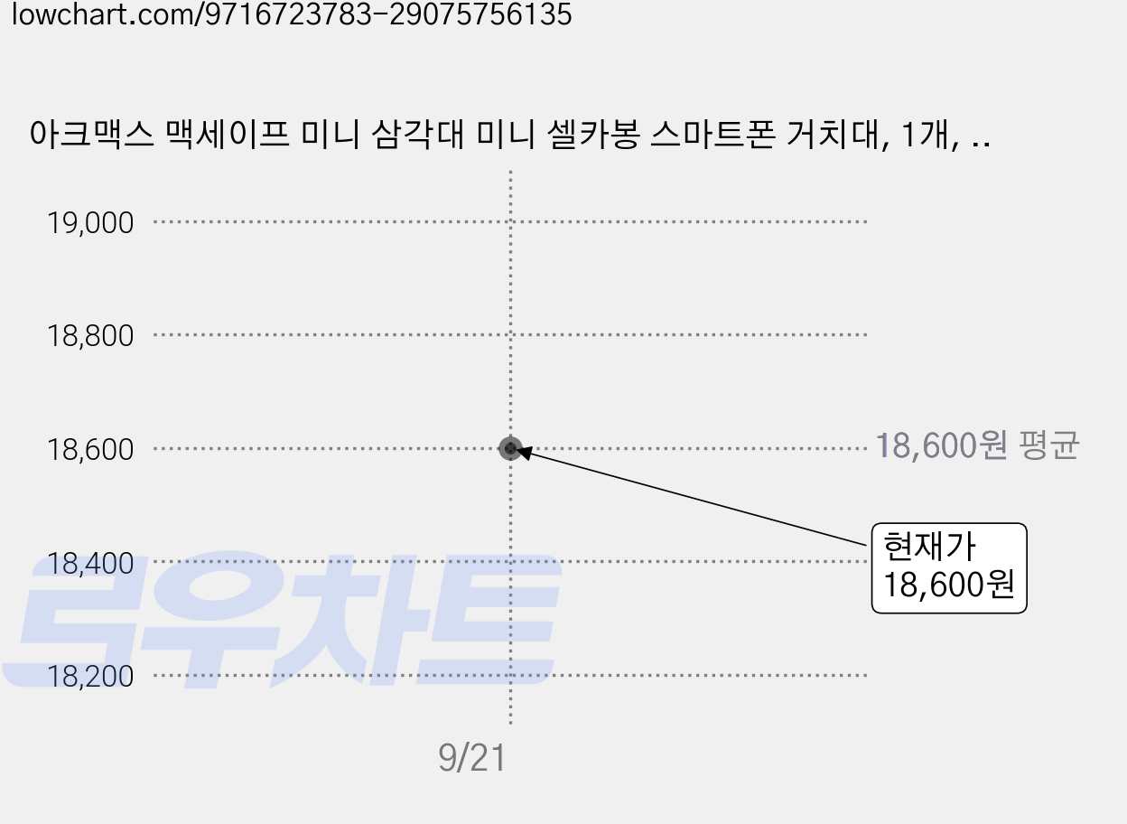 아크맥스 맥세이프 미니 삼각대 미니 셀카봉 스마트폰 거치대, 1개, 실버, MT01 가격 변동 차트, 현재가 17,800원, 역대최저가