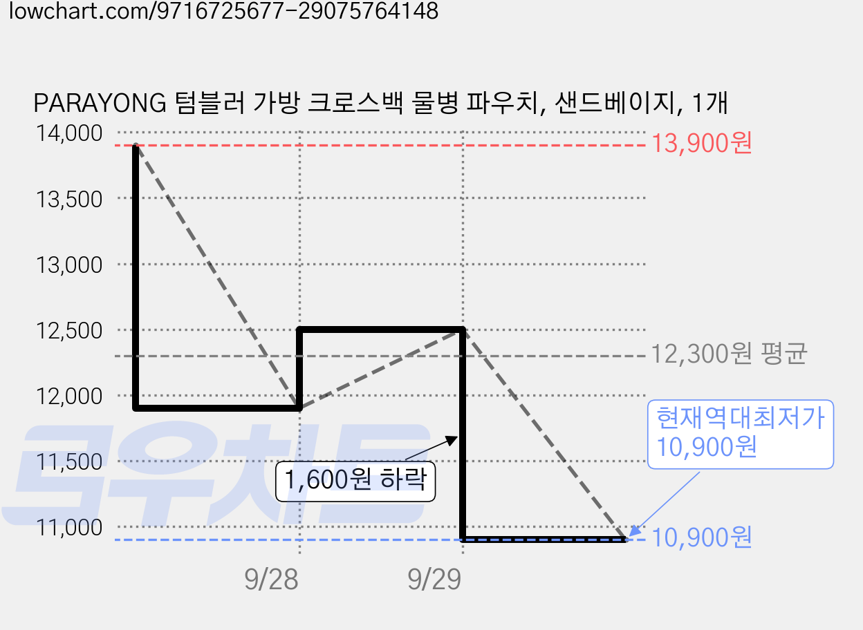 PARAYONG 텀블러 가방 크로스백 물병 파우치, 샌드베이지, 1개 가격 변동 차트, 현재가 10,900원, 역대최저가