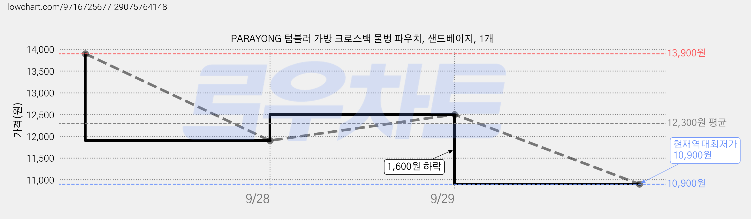 PARAYONG 텀블러 가방 크로스백 물병 파우치, 샌드베이지, 1개 가격 변동 차트, 현재가 10,900원, 역대최저가