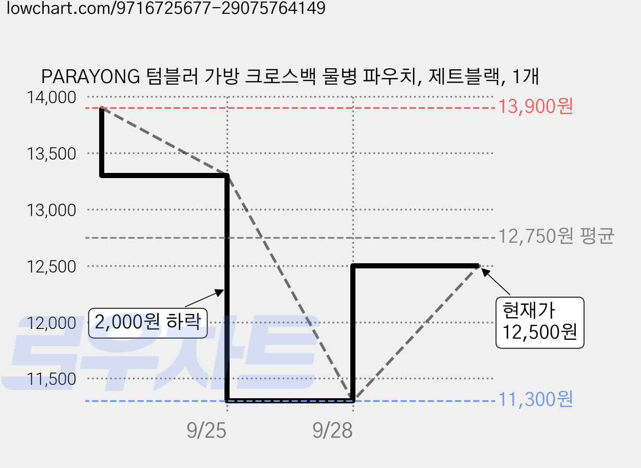PARAYONG 텀블러 가방 크로스백 물병 파우치, 제트블랙, 1개 가격 변동 차트, 현재가 11,300원, 역대최저가