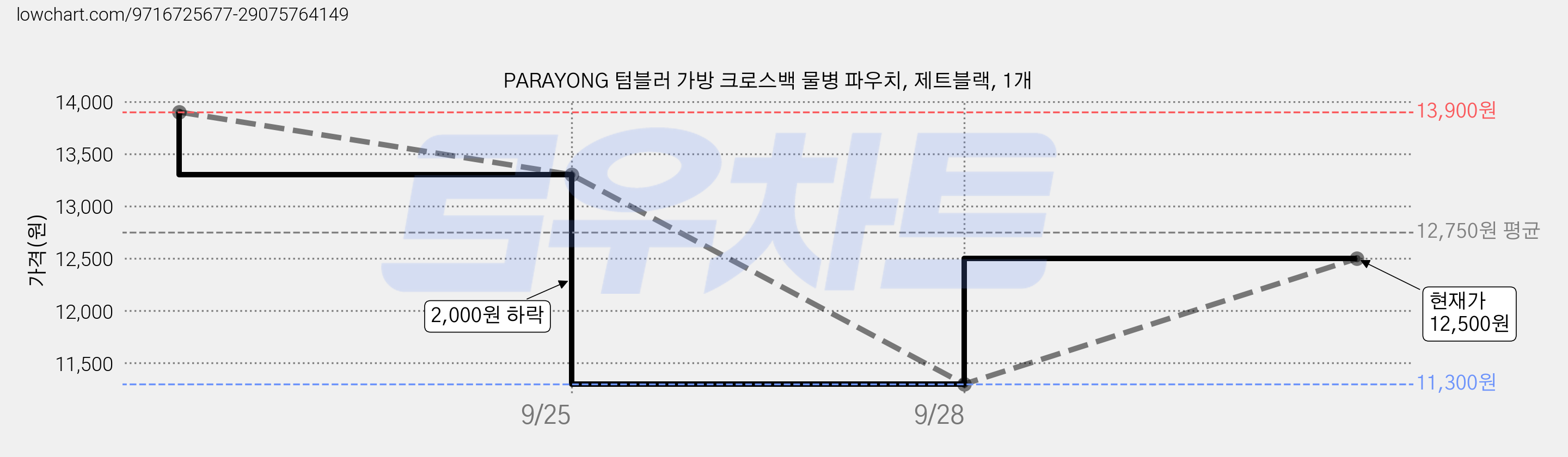 PARAYONG 텀블러 가방 크로스백 물병 파우치, 제트블랙, 1개 가격 변동 차트, 현재가 11,300원, 역대최저가