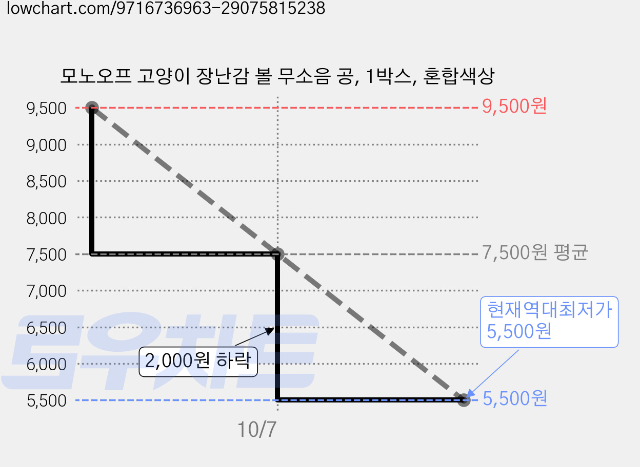 모노오프 고양이 장난감 볼 무소음 공, 1박스, 혼합색상 가격 변동 차트, 현재가 5,500원, 역대최저가