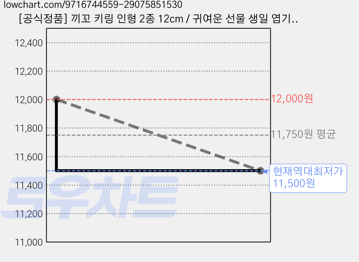 [공식정품] 끼꼬 키링 인형 2종 12cm / 귀여운 선물 생일 엽기 스트레스 응원 가방 친구 동료 커플 신박한, 1개, 02. 끼꼬 키링인형(핑크) 가격 변동 차트, 현재가 11,500원, 역대최저가