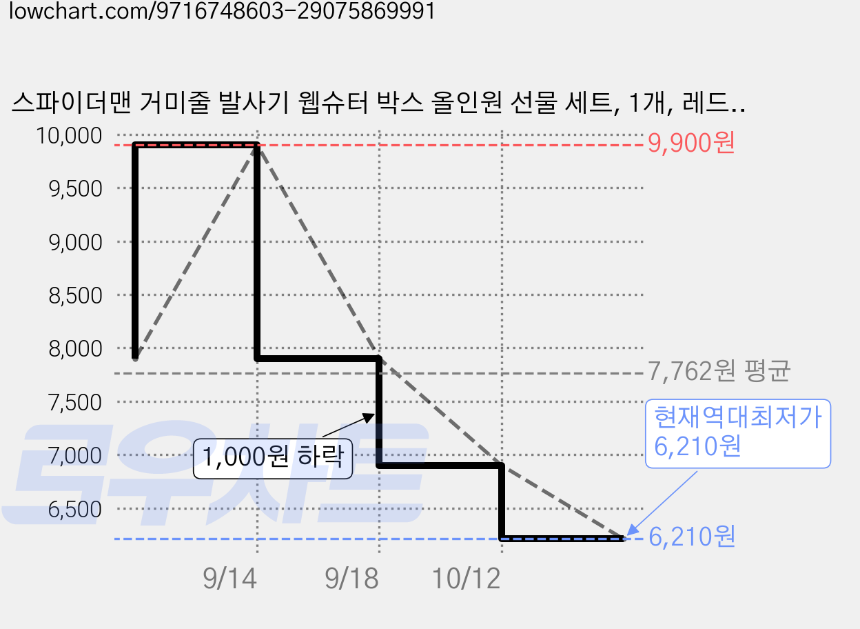 스파이더맨 거미줄 발사기 웹슈터 박스 올인원 선물 세트, 1개, 레드블랙 가격 변동 차트, 현재가 6,210원, 역대최저가