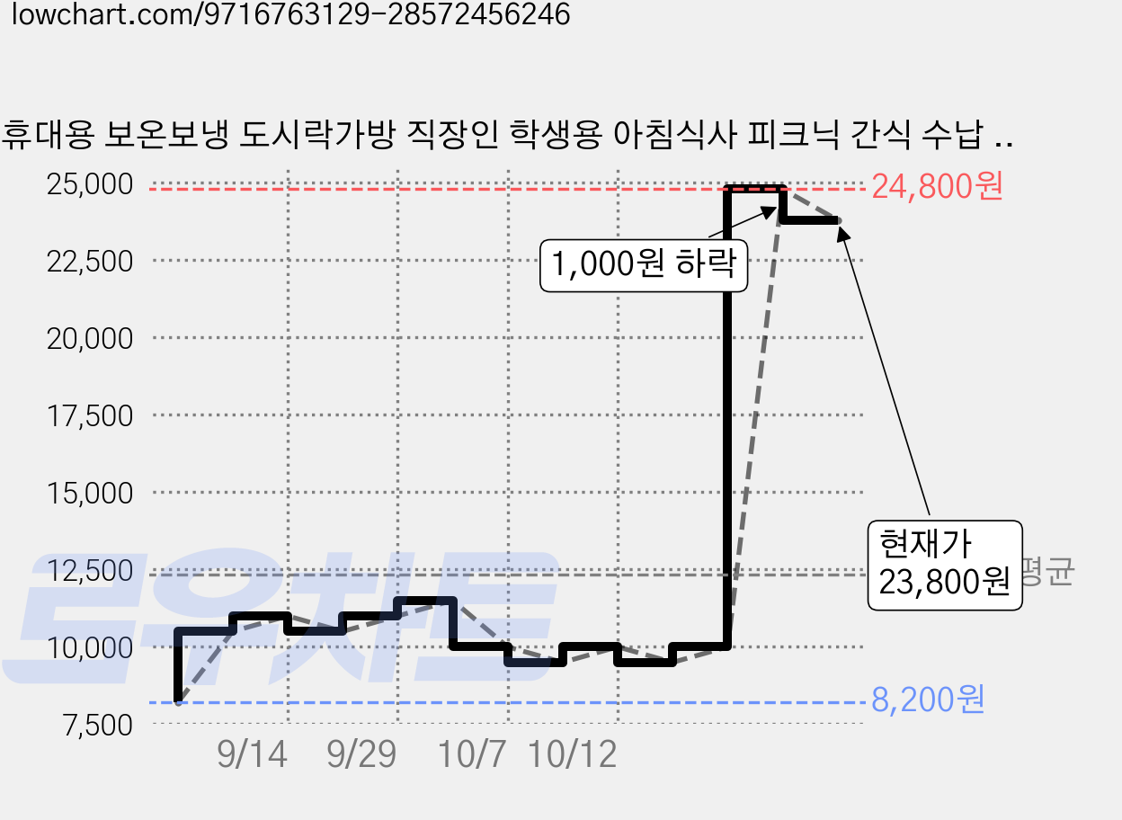 휴대용 보온보냉 도시락가방 직장인 학생용 아침식사 피크닉 간식 수납 토트백, 아이보리, 1개 가격 변동 차트, 현재가 23,800원, 관측 최저가 8,200원