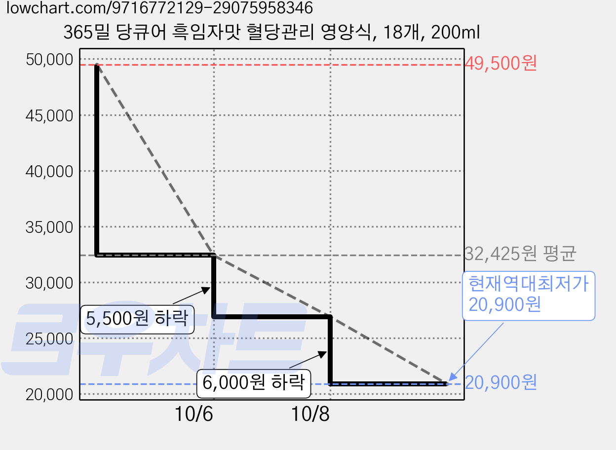 365밀 당큐어 흑임자맛 혈당관리 영양식, 18개, 200ml 가격 변동 차트, 현재가 20,900원, 역대최저가