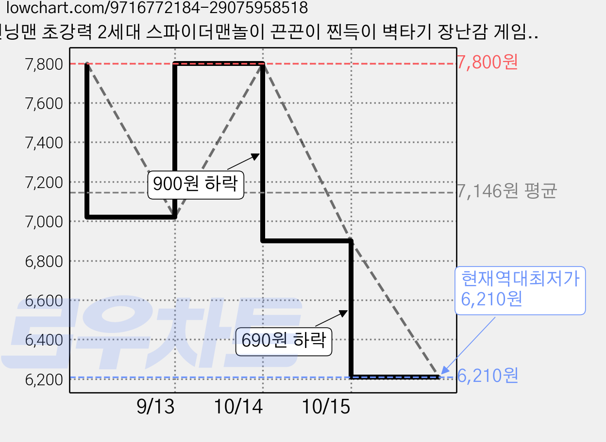 런닝맨 초강력 2세대 스파이더맨놀이 끈끈이 찐득이 벽타기 장난감 게임템, 12개 가격 변동 차트, 현재가 6,210원, 역대최저가