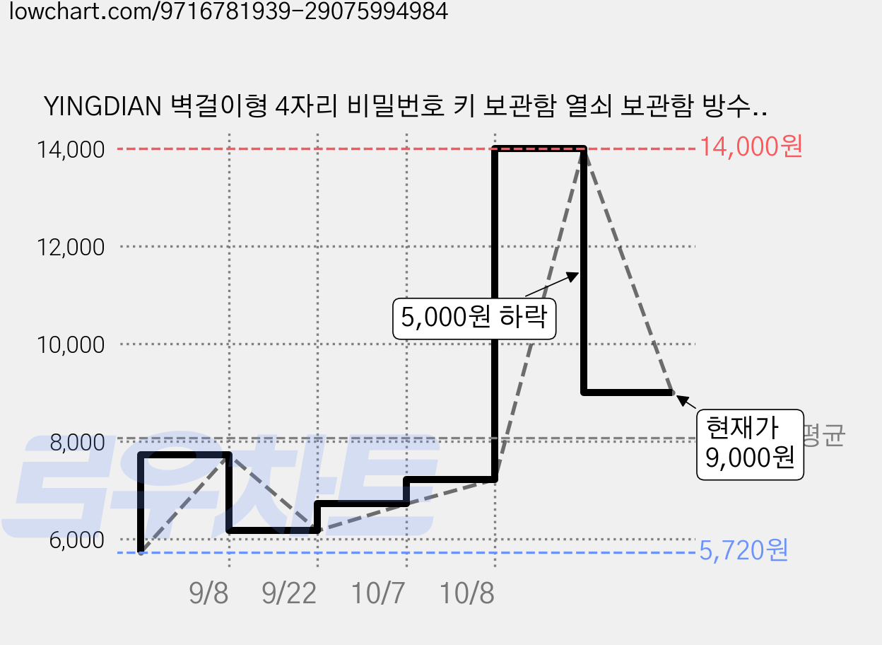 YINGDIAN 벽걸이형 4자리 비밀번호 키 보관함 열쇠 보관함 방수 야외용, 그레이, 1개 가격 변동 차트, 현재가 9,000원, 관측 최저가 5,720원