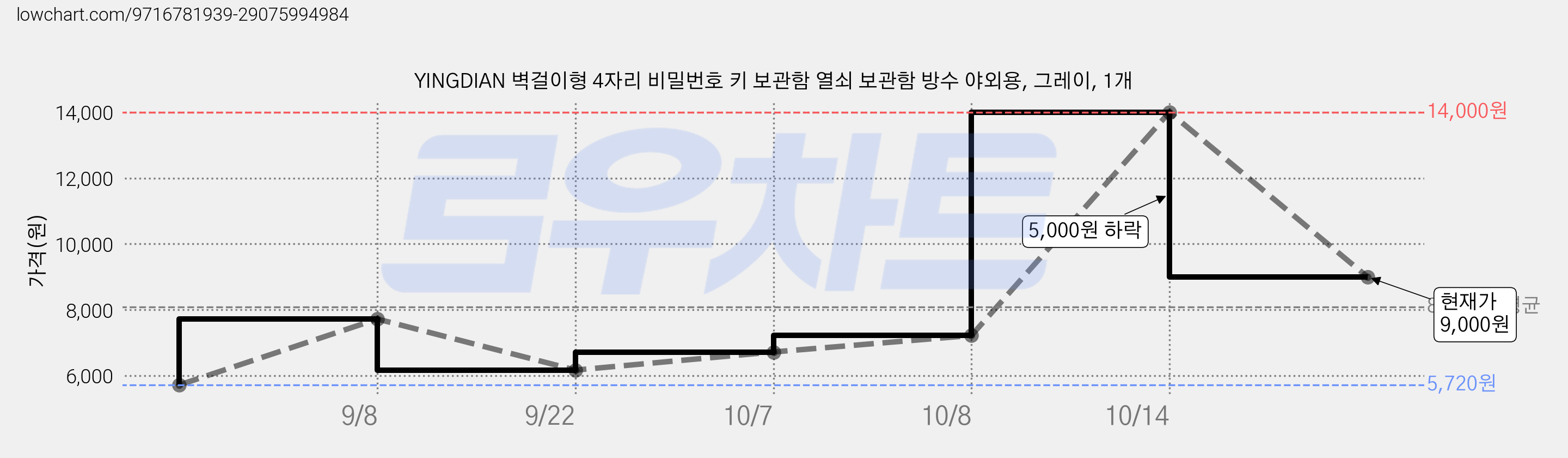 YINGDIAN 벽걸이형 4자리 비밀번호 키 보관함 열쇠 보관함 방수 야외용, 그레이, 1개 가격 변동 차트, 현재가 9,000원, 관측 최저가 5,720원