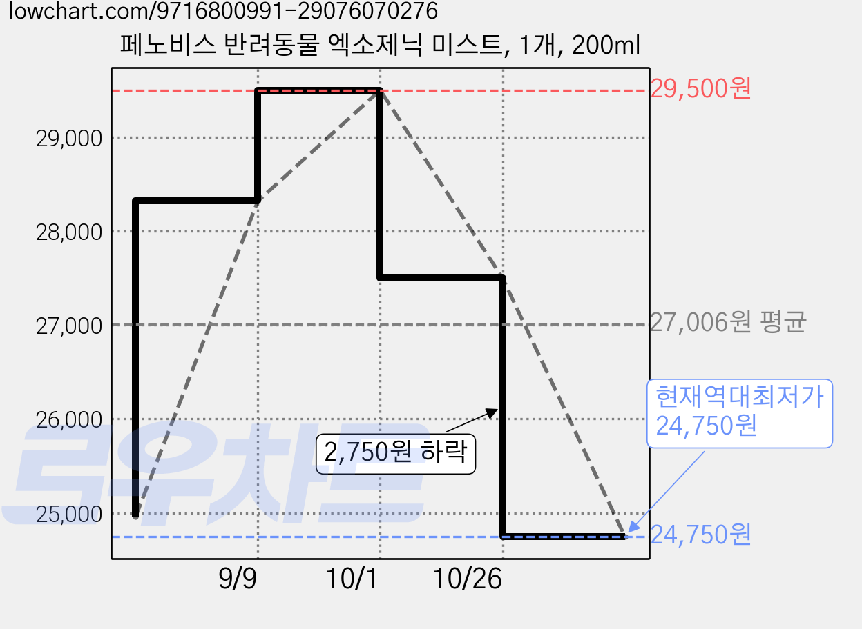 페노비스 반려동물 엑소제닉 미스트, 1개, 200ml 가격 변동 차트, 현재가 24,750원, 역대최저가