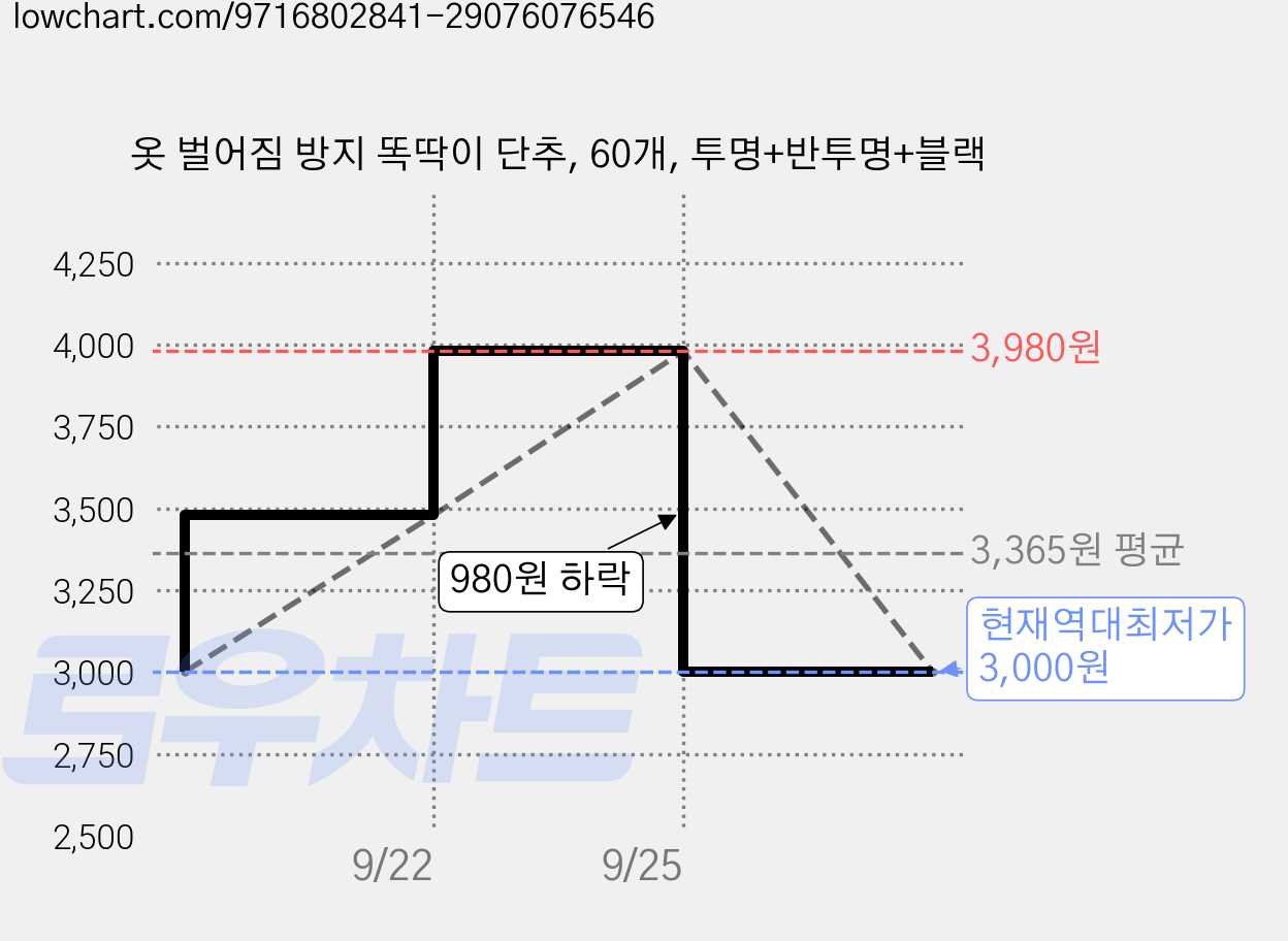 옷 벌어짐 방지 똑딱이 단추, 60개, 투명+반투명+블랙 가격 변동 차트, 현재가 3,000원, 역대최저가