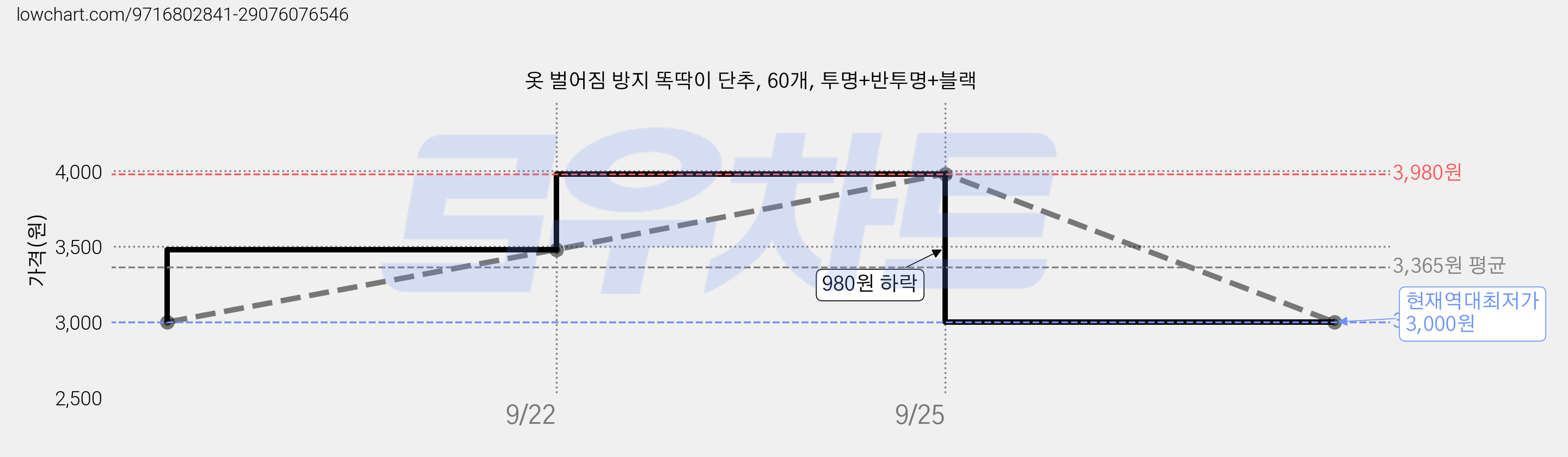 옷 벌어짐 방지 똑딱이 단추, 60개, 투명+반투명+블랙 가격 변동 차트, 현재가 3,000원, 역대최저가