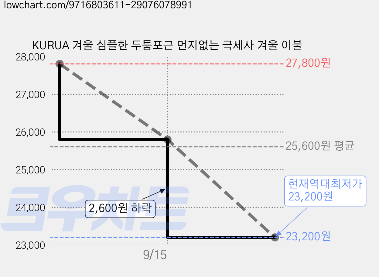 KURUA 겨울 심플한 두툼포근 먼지없는 극세사 겨울 이불 가격 변동 차트, 현재가 23,200원, 역대최저가