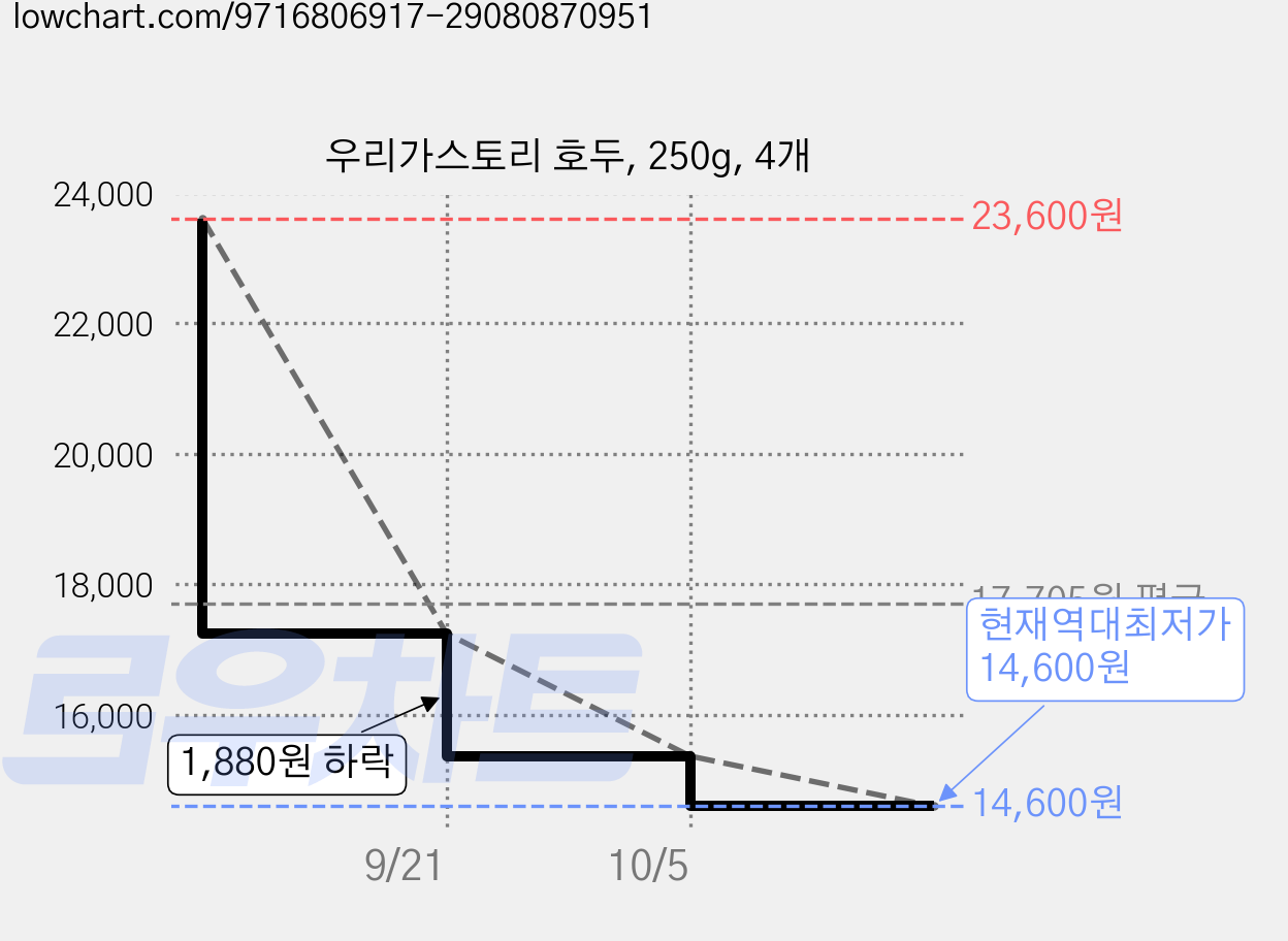 우리가스토리 호두, 250g, 4개 가격 변동 차트, 현재가 14,600원, 역대최저가