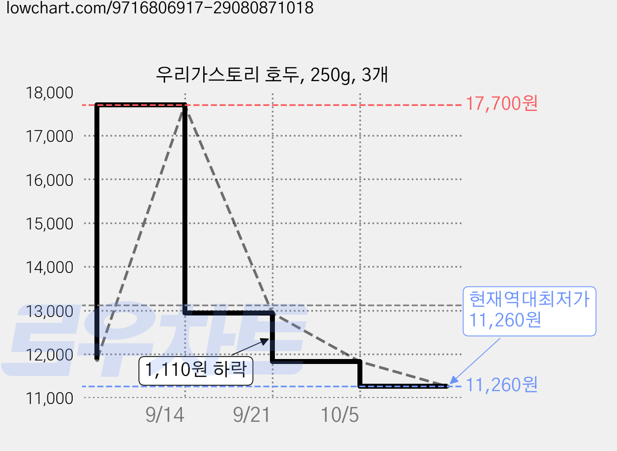우리가스토리 호두, 250g, 3개 가격 변동 차트, 현재가 11,260원, 역대최저가