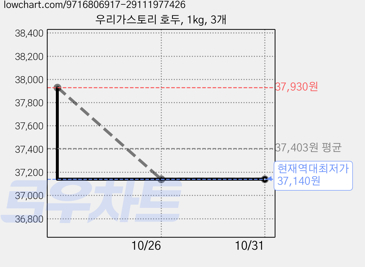 우리가스토리 호두, 1kg, 3개 가격 변동 차트, 현재가 37,140원, 역대최저가