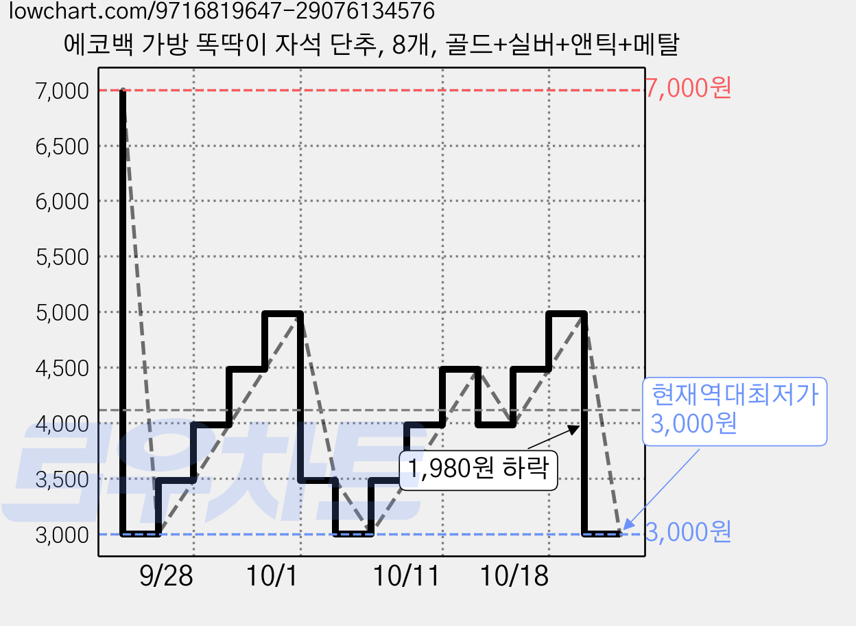 에코백 가방 똑딱이 자석 단추, 8개, 골드+실버+앤틱+메탈 가격 변동 차트, 현재가 3,000원, 역대최저가