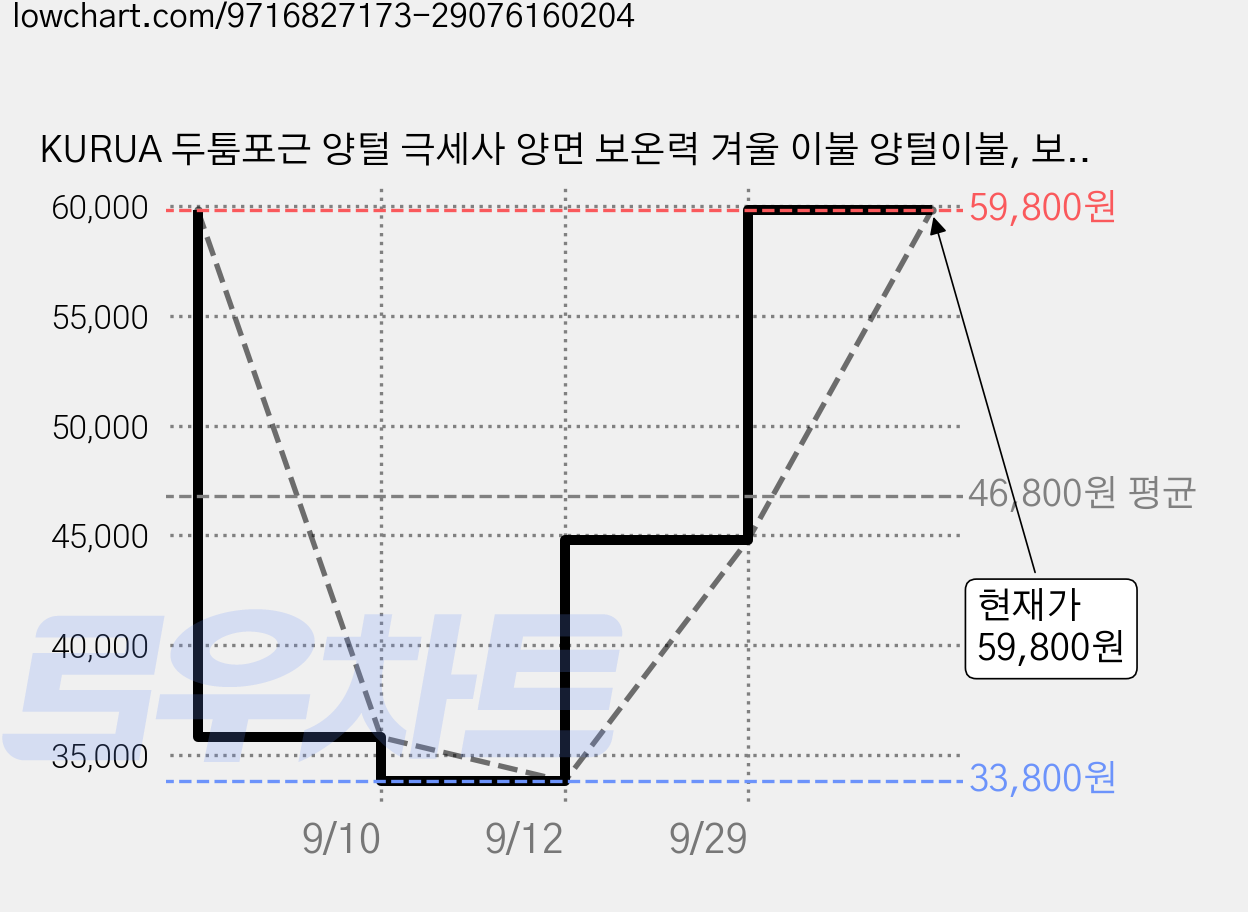 KURUA 두툼포근 양털 극세사 양면 보온력 겨울 이불 양털이불, 보헤미안 가격 변동 차트, 현재가 59,800원, 관측 최저가 33,800원