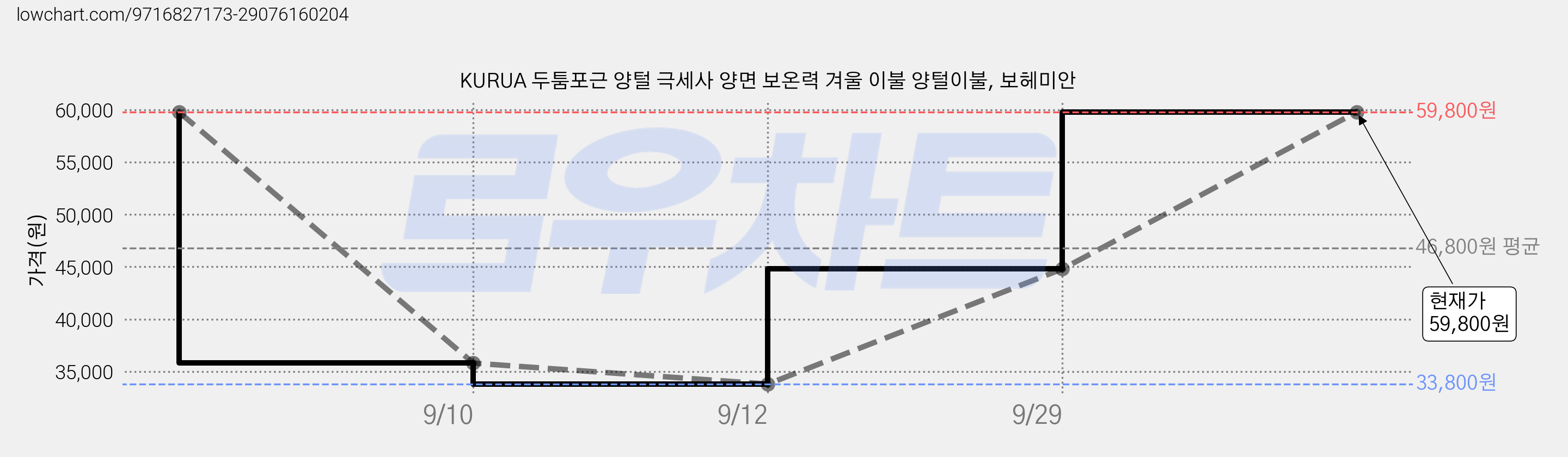 KURUA 두툼포근 양털 극세사 양면 보온력 겨울 이불 양털이불, 보헤미안 가격 변동 차트, 현재가 59,800원, 관측 최저가 33,800원